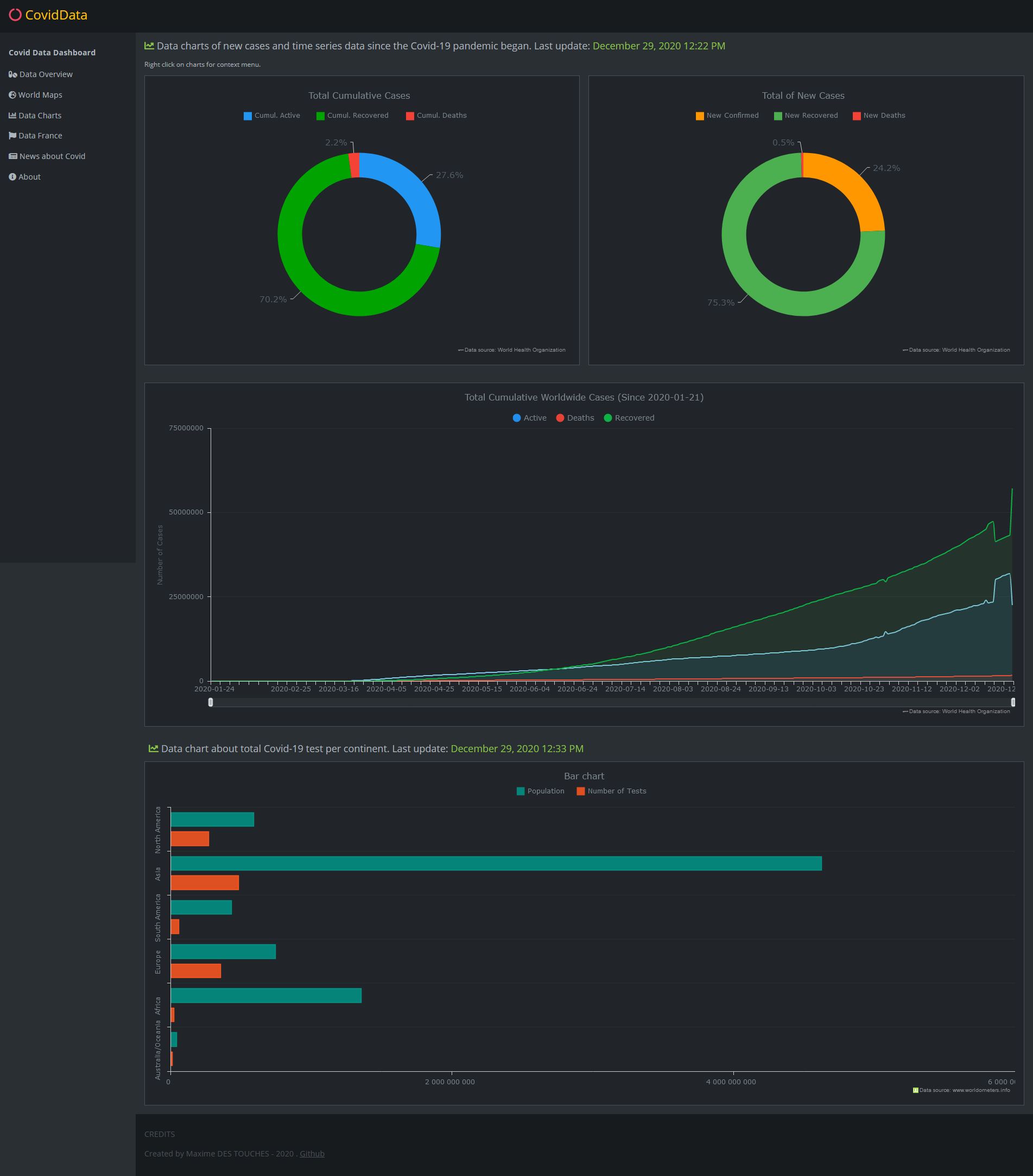 Data charts